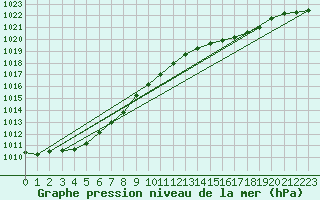 Courbe de la pression atmosphrique pour Kempten
