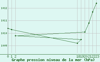 Courbe de la pression atmosphrique pour Saint-Germain-le-Guillaume (53)