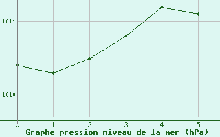 Courbe de la pression atmosphrique pour Beer Sheva City