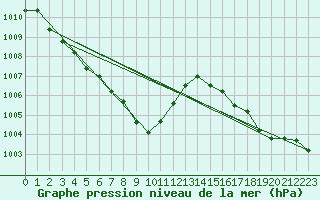 Courbe de la pression atmosphrique pour Grenoble/St-Etienne-St-Geoirs (38)