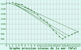 Courbe de la pression atmosphrique pour Pershore