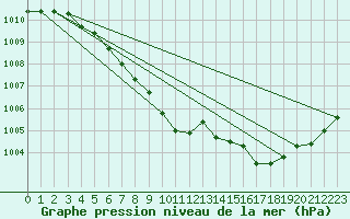 Courbe de la pression atmosphrique pour Ridgetown Rcs