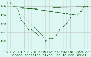 Courbe de la pression atmosphrique pour Nostang (56)