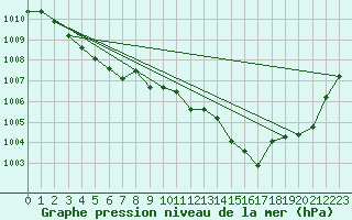 Courbe de la pression atmosphrique pour Thoiras (30)