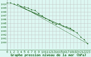 Courbe de la pression atmosphrique pour Jokkmokk FPL