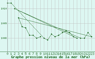 Courbe de la pression atmosphrique pour Pointe de Penmarch (29)