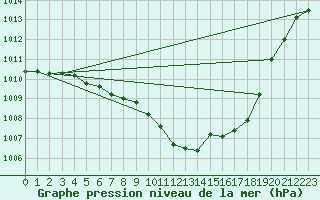 Courbe de la pression atmosphrique pour Evionnaz