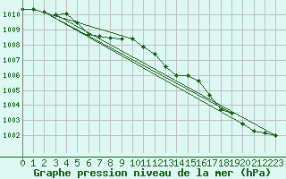 Courbe de la pression atmosphrique pour Sermange-Erzange (57)