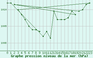 Courbe de la pression atmosphrique pour La Meyze (87)