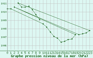 Courbe de la pression atmosphrique pour Warburg