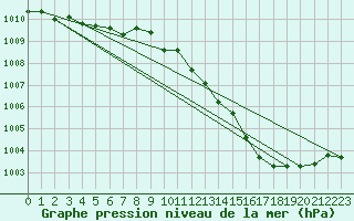 Courbe de la pression atmosphrique pour Ruhnu