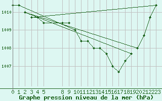 Courbe de la pression atmosphrique pour Manlleu (Esp)