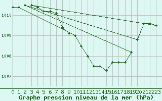 Courbe de la pression atmosphrique pour Ernage (Be)