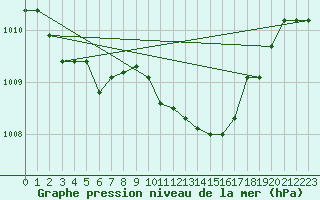 Courbe de la pression atmosphrique pour Grazzanise