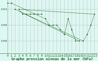 Courbe de la pression atmosphrique pour El Mallol (Esp)