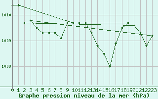 Courbe de la pression atmosphrique pour Artern