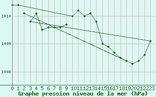 Courbe de la pression atmosphrique pour Ticheville - Le Bocage (61)
