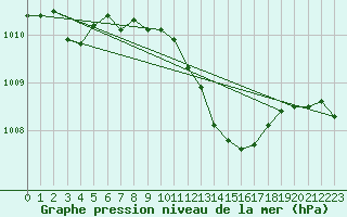 Courbe de la pression atmosphrique pour Malbosc (07)