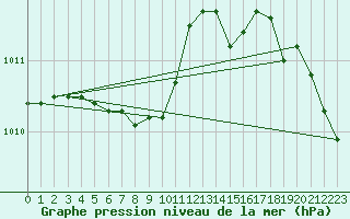 Courbe de la pression atmosphrique pour Atikokan, Ont.