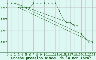 Courbe de la pression atmosphrique pour Rethel (08)