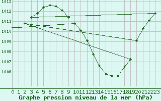 Courbe de la pression atmosphrique pour Toledo