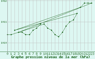 Courbe de la pression atmosphrique pour Punkaharju Airport