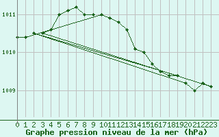 Courbe de la pression atmosphrique pour Pelzerhaken