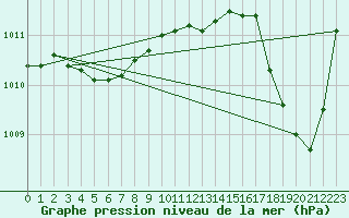 Courbe de la pression atmosphrique pour Ile d