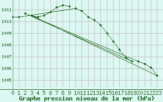 Courbe de la pression atmosphrique pour Rostherne No 2