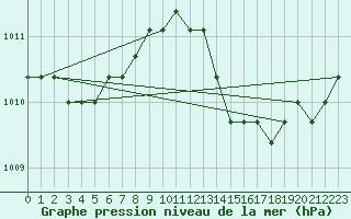 Courbe de la pression atmosphrique pour Agde (34)