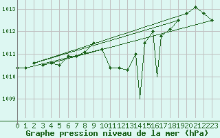 Courbe de la pression atmosphrique pour Praha Kbely
