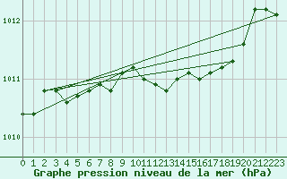 Courbe de la pression atmosphrique pour Liepaja