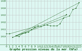 Courbe de la pression atmosphrique pour Izegem (Be)