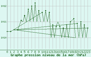 Courbe de la pression atmosphrique pour Akrotiri