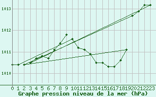 Courbe de la pression atmosphrique pour Palic