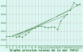 Courbe de la pression atmosphrique pour Uccle