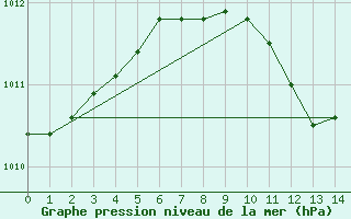 Courbe de la pression atmosphrique pour Hamer Stavberg