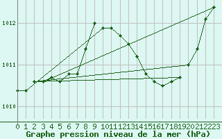 Courbe de la pression atmosphrique pour Les Pennes-Mirabeau (13)