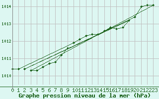 Courbe de la pression atmosphrique pour Culdrose