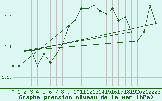 Courbe de la pression atmosphrique pour Dax (40)