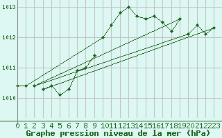 Courbe de la pression atmosphrique pour Biscarrosse (40)