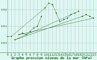 Courbe de la pression atmosphrique pour Le Luc (83)
