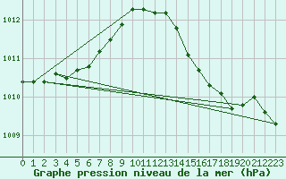 Courbe de la pression atmosphrique pour Valleroy (54)