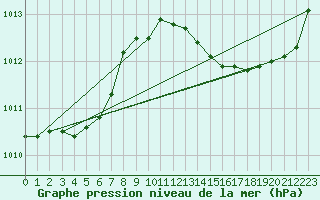 Courbe de la pression atmosphrique pour La Poblachuela (Esp)