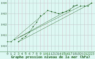 Courbe de la pression atmosphrique pour Sars-et-Rosires (59)