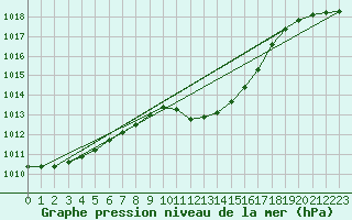 Courbe de la pression atmosphrique pour Tirgu Ocna