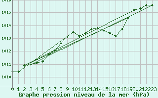 Courbe de la pression atmosphrique pour Cevio (Sw)