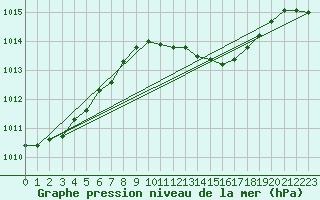 Courbe de la pression atmosphrique pour Belm