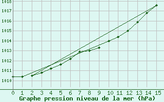 Courbe de la pression atmosphrique pour White Rock