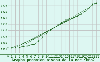 Courbe de la pression atmosphrique pour Estres-la-Campagne (14)